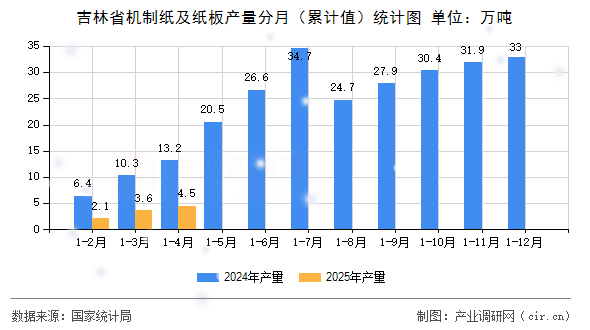 吉林省機(jī)制紙及紙板產(chǎn)量分月（累計(jì)值）統(tǒng)計(jì)圖