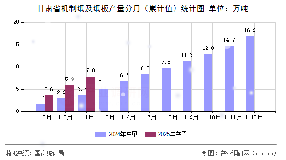 甘肅省機制紙及紙板產(chǎn)量分月（累計值）統(tǒng)計圖