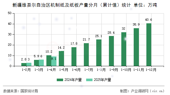 新疆維吾爾自治區(qū)機(jī)制紙及紙板產(chǎn)量分月（累計(jì)值）統(tǒng)計(jì)