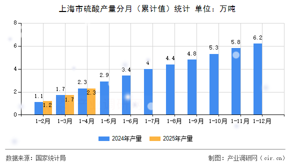 上海市硫酸產(chǎn)量分月（累計值）統(tǒng)計