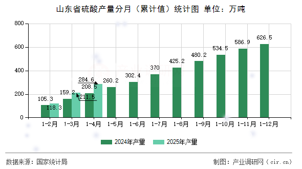 山東省硫酸產(chǎn)量分月（累計值）統(tǒng)計圖