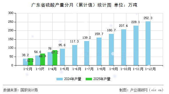 廣東省硫酸產(chǎn)量分月（累計值）統(tǒng)計圖