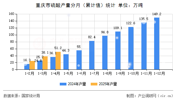 重慶市硫酸產(chǎn)量分月（累計(jì)值）統(tǒng)計(jì)