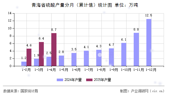 青海省硫酸產(chǎn)量分月（累計值）統(tǒng)計圖