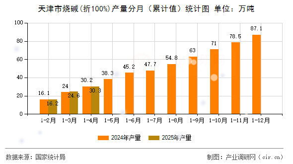 天津市燒堿(折100%)產(chǎn)量分月（累計(jì)值）統(tǒng)計(jì)圖