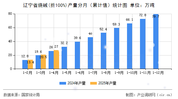 遼寧省燒堿(折100%)產(chǎn)量分月（累計值）統(tǒng)計圖