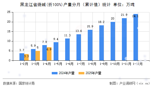 黑龍江省燒堿(折100%)產(chǎn)量分月（累計值）統(tǒng)計