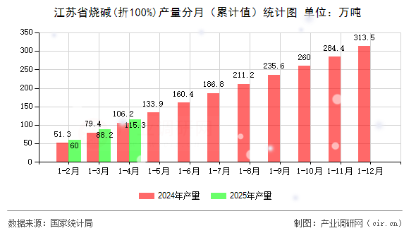 江蘇省燒堿(折100%)產(chǎn)量分月（累計值）統(tǒng)計圖