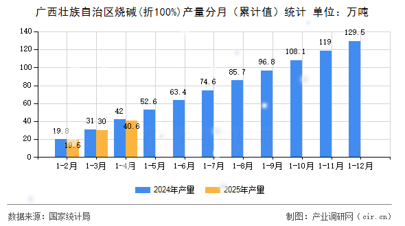 廣西壯族自治區(qū)燒堿(折100%)產(chǎn)量分月（累計(jì)值）統(tǒng)計(jì)