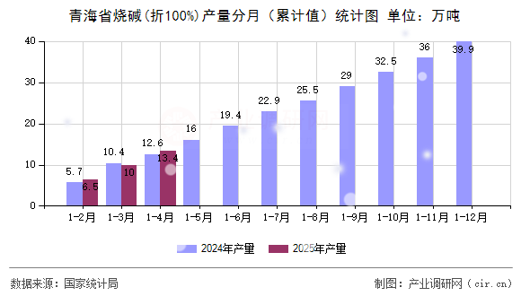 青海省燒堿(折100%)產(chǎn)量分月（累計值）統(tǒng)計圖