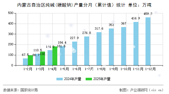 內蒙古自治區(qū)純堿(碳酸鈉)產(chǎn)量分月（累計值）統(tǒng)計