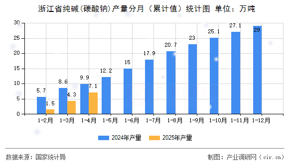 浙江省純堿(碳酸鈉)產(chǎn)量分月（累計(jì)值）統(tǒng)計(jì)圖