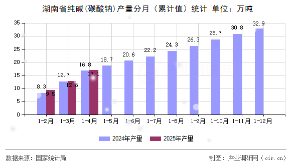 湖南省純堿(碳酸鈉)產(chǎn)量分月（累計(jì)值）統(tǒng)計(jì)