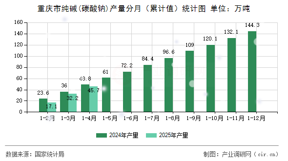 重慶市純堿(碳酸鈉)產(chǎn)量分月（累計值）統(tǒng)計圖