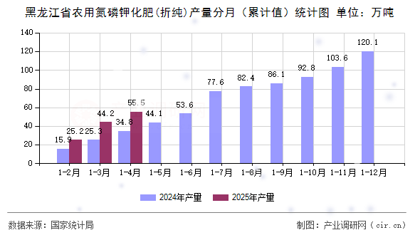 黑龍江省農(nóng)用氮磷鉀化肥(折純)產(chǎn)量分月（累計值）統(tǒng)計圖