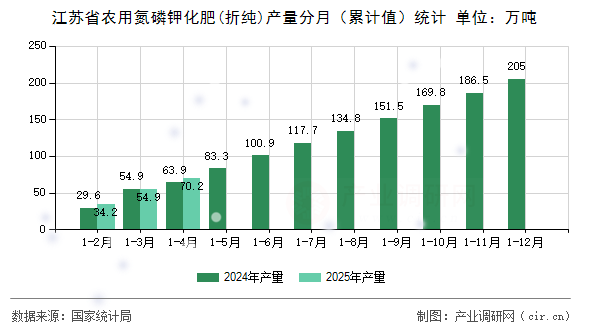 江蘇省農(nóng)用氮磷鉀化肥(折純)產(chǎn)量分月（累計(jì)值）統(tǒng)計(jì)
