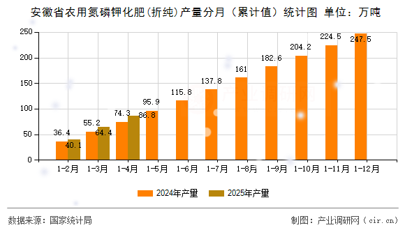 安徽省農(nóng)用氮磷鉀化肥(折純)產(chǎn)量分月（累計值）統(tǒng)計圖