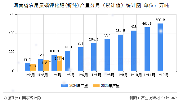 河南省農(nóng)用氮磷鉀化肥(折純)產(chǎn)量分月（累計值）統(tǒng)計圖