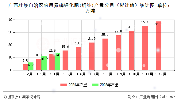 廣西壯族自治區(qū)農(nóng)用氮磷鉀化肥(折純)產(chǎn)量分月（累計(jì)值）統(tǒng)計(jì)圖