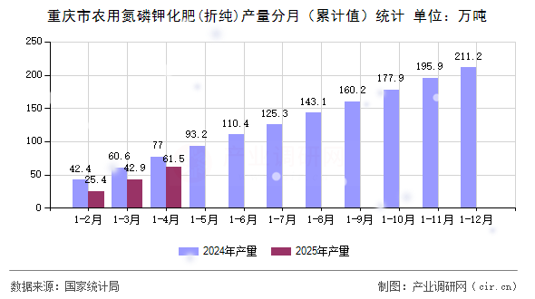 重慶市農(nóng)用氮磷鉀化肥(折純)產(chǎn)量分月（累計值）統(tǒng)計
