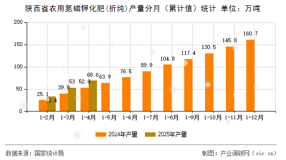 陜西省農(nóng)用氮磷鉀化肥(折純)產(chǎn)量分月（累計(jì)值）統(tǒng)計(jì)