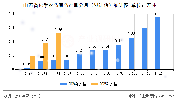 山西省化學(xué)農(nóng)藥原藥產(chǎn)量分月（累計(jì)值）統(tǒng)計(jì)圖