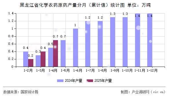 黑龍江省化學(xué)農(nóng)藥原藥產(chǎn)量分月（累計(jì)值）統(tǒng)計(jì)圖