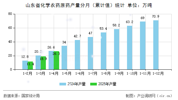 山東省化學農(nóng)藥原藥產(chǎn)量分月（累計值）統(tǒng)計