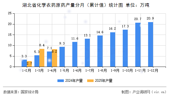 湖北省化學(xué)農(nóng)藥原藥產(chǎn)量分月（累計值）統(tǒng)計圖