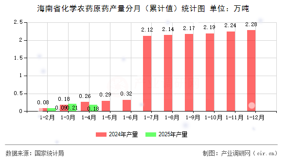 海南省化學(xué)農(nóng)藥原藥產(chǎn)量分月（累計值）統(tǒng)計圖