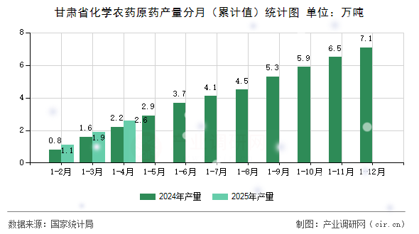 甘肅省化學農(nóng)藥原藥產(chǎn)量分月（累計值）統(tǒng)計圖