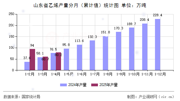 山東省乙烯產(chǎn)量分月（累計值）統(tǒng)計圖