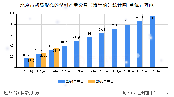 北京市初級形態(tài)的塑料產(chǎn)量分月（累計值）統(tǒng)計圖
