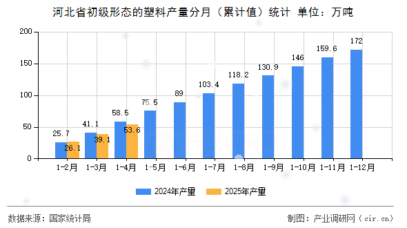 河北省初級形態(tài)的塑料產(chǎn)量分月（累計值）統(tǒng)計