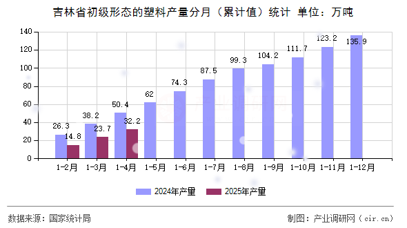 吉林省初級(jí)形態(tài)的塑料產(chǎn)量分月（累計(jì)值）統(tǒng)計(jì)