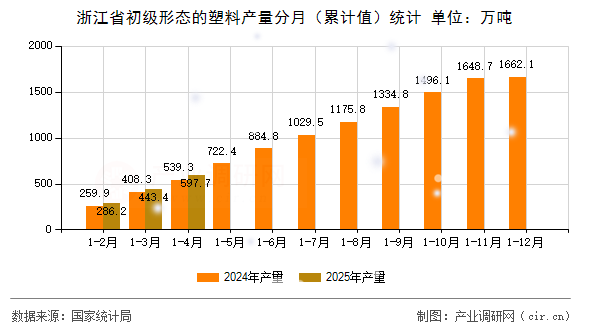 浙江省初級形態(tài)的塑料產(chǎn)量分月（累計值）統(tǒng)計
