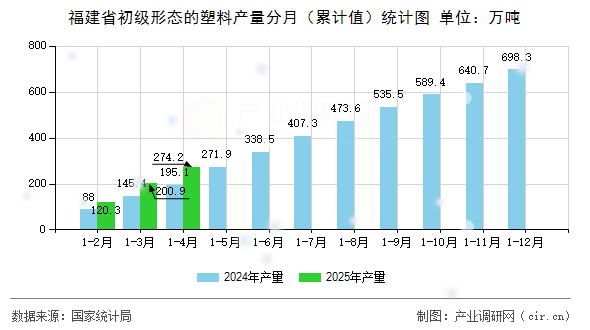 福建省初級(jí)形態(tài)的塑料產(chǎn)量分月（累計(jì)值）統(tǒng)計(jì)圖