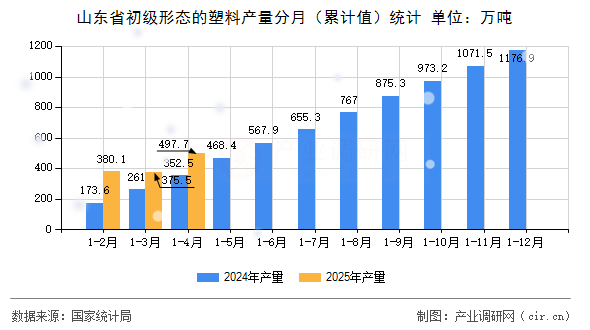 山東省初級(jí)形態(tài)的塑料產(chǎn)量分月（累計(jì)值）統(tǒng)計(jì)