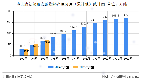 湖北省初級形態(tài)的塑料產(chǎn)量分月（累計值）統(tǒng)計圖