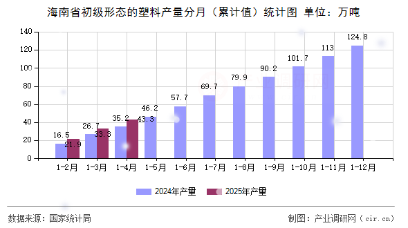海南省初級形態(tài)的塑料產量分月（累計值）統(tǒng)計圖