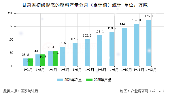 甘肅省初級形態(tài)的塑料產(chǎn)量分月（累計值）統(tǒng)計