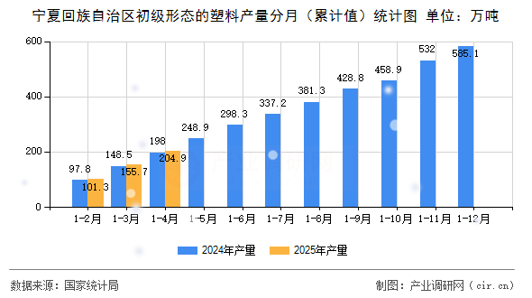 寧夏回族自治區(qū)初級(jí)形態(tài)的塑料產(chǎn)量分月（累計(jì)值）統(tǒng)計(jì)圖