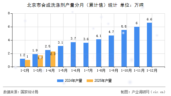 北京市合成洗滌劑產(chǎn)量分月（累計(jì)值）統(tǒng)計(jì)