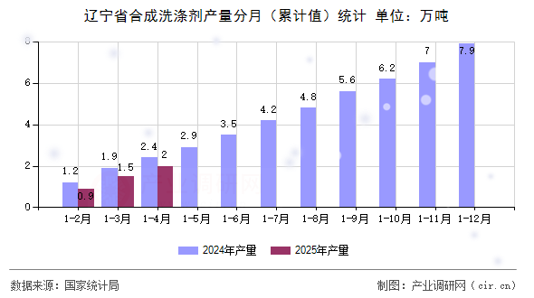 遼寧省合成洗滌劑產(chǎn)量分月（累計(jì)值）統(tǒng)計(jì)