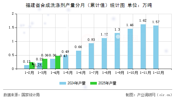 福建省合成洗滌劑產量分月（累計值）統(tǒng)計圖