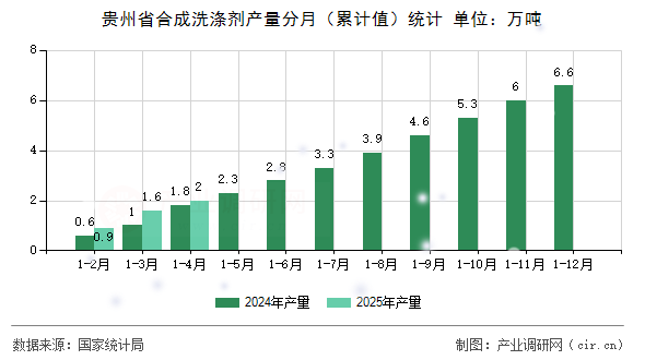 貴州省合成洗滌劑產(chǎn)量分月（累計值）統(tǒng)計