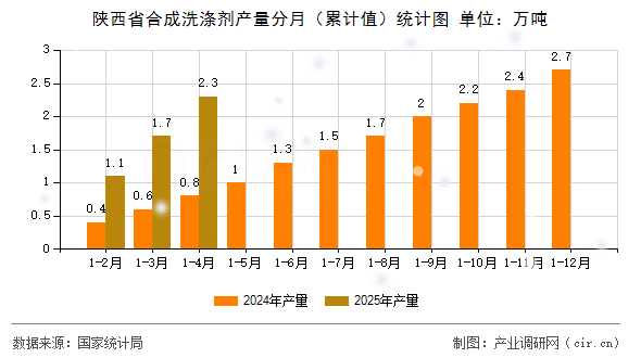 陜西省合成洗滌劑產(chǎn)量分月（累計值）統(tǒng)計圖