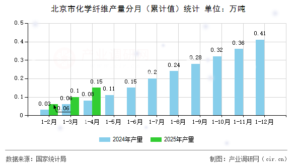 北京市化學纖維產量分月（累計值）統(tǒng)計