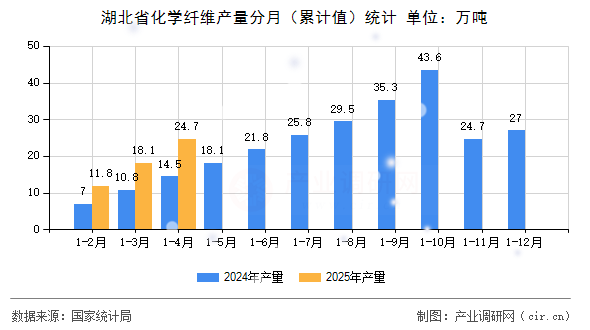 湖北省化學(xué)纖維產(chǎn)量分月（累計(jì)值）統(tǒng)計(jì)