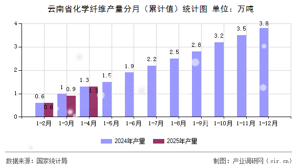 云南省化學(xué)纖維產(chǎn)量分月（累計(jì)值）統(tǒng)計(jì)圖